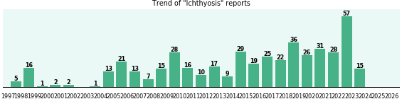 Ichthyosis: 464 reports from FDA and social media. Ichthyosis: 464 reports.