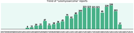 Leiomyosarcoma: 1,537 reports from FDA and social media. Leiomyosarcoma: 1,537 reports.