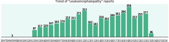 Leukoencephalopathy: 4,504 reports from FDA and social media. Leukoencephalopathy: 4,504 reports.