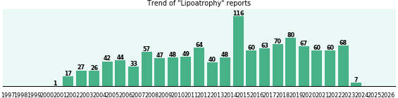 Lipoatrophy: 1,194 reports from FDA and social media. Lipoatrophy: 1,194 reports.