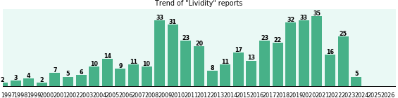 Lividity: 430 reports from FDA and social media. Lividity: 430 reports.