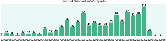 Mediastinitis: 1,212 reports from FDA and social media. Mediastinitis: 1,212 reports.
