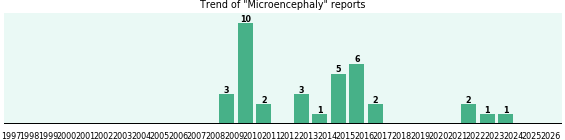 Microencephaly: 36 reports.