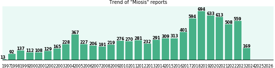 Miosis: 8,337 reports from FDA and social media. Miosis: 8,337 reports.