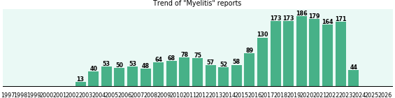 Myelitis: 2,018 reports from FDA and social media. Myelitis: 2,018 reports.
