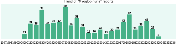 Myoglobinuria: 830 reports.