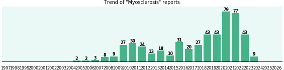 Myosclerosis: 518 reports from FDA and social media. Myosclerosis: 518 reports.