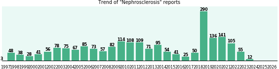 Nephrosclerosis: 2,137 reports.