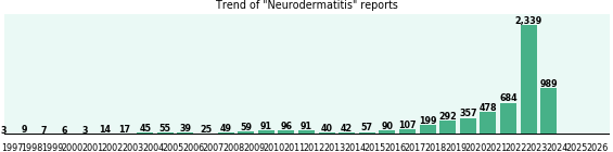 Neurodermatitis: 6,283 reports from FDA and social media. Neurodermatitis: 6,283 reports.