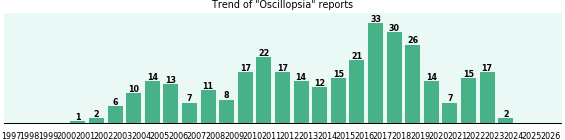Oscillopsia: 334 reports from FDA and social media. Oscillopsia: 334 reports.