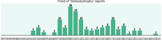 Osteodystrophy: 120 reports from FDA and social media. Osteodystrophy: 120 reports.