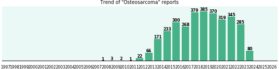 Osteosarcoma: 3,230 reports from FDA and social media. Osteosarcoma: 3,230 reports.