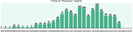 Pertussis: 1,289 reports from FDA and social media. Pertussis: 1,289 reports.