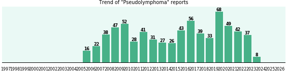 Pseudolymphoma: 703 reports from FDA and social media. Pseudolymphoma: 703 reports.