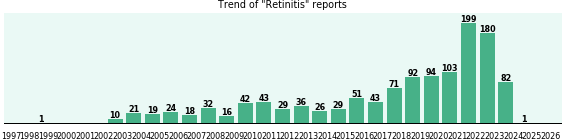 Retinitis: 1,262 reports.