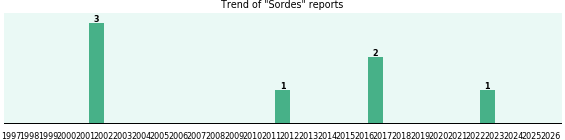 Sordes: 7 reports.