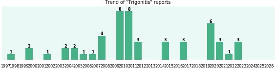 Trigonitis: 52 reports from FDA and social media. Trigonitis: 52 reports.