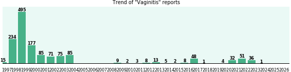 Vaginitis: 1,460 reports from FDA and social media. Vaginitis: 1,460 reports.