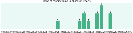 Would you have Angioedema when you have Abscess? Would you have Angioedema when you have Abscess?