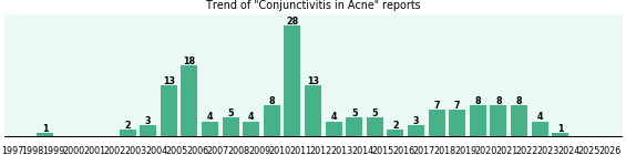 Would you have Conjunctivitis when you have Acne? Would you have Conjunctivitis when you have Acne?