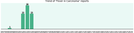 Would you have Fever when you have Carcinoma? Would you have Fever when you have Carcinoma?
