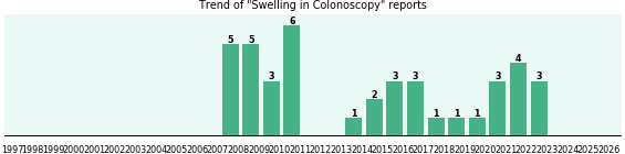 Would you have Swelling when you have Colonoscopy?