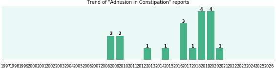 Would you have Adhesion when you have Constipation? Would you have Adhesion when you have Constipation?