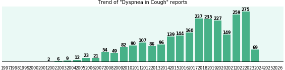Would you have Dyspnea when you have Cough? Would you have Dyspnea when you have Cough?