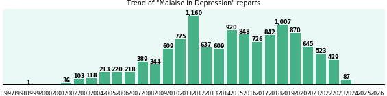 Would you have Malaise when you have Depression? Would you have Malaise when you have Depression?