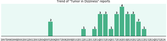 Would you have Tumor when you have Dizziness? Would you have Tumor when you have Dizziness?