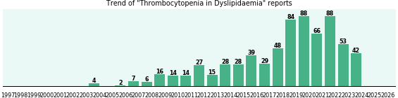Would you have Thrombocytopenia when you have Dyslipidaemia? Would you have Thrombocytopenia when you have Dyslipidaemia?