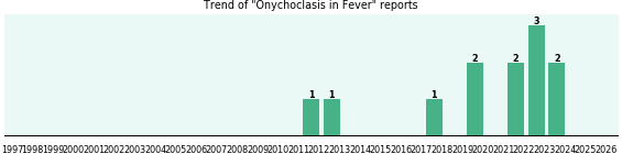 Would you have Onychoclasis when you have Fever? Would you have Onychoclasis when you have Fever?