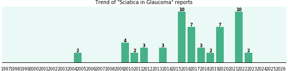 Would you have Sciatica when you have Glaucoma?