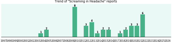 Would you have Screaming when you have Headache? Would you have Screaming when you have Headache?
