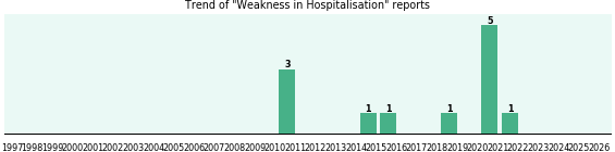 Would you have Weakness when you have Hospitalisation? Would you have Weakness when you have Hospitalisation?
