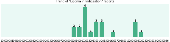 Would you have Lipoma when you have Indigestion? Would you have Lipoma when you have Indigestion?