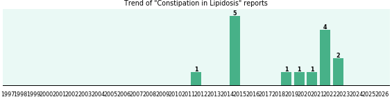 Would you have Constipation when you have Lipidosis? Would you have Constipation when you have Lipidosis?