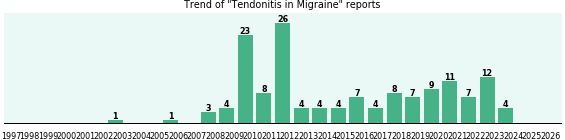 Would you have Tendonitis when you have Migraine? Would you have Tendonitis when you have Migraine?