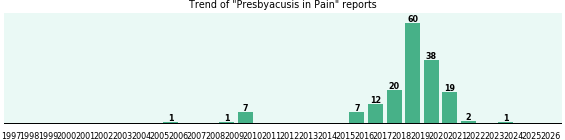 Would you have Presbyacusis when you have Pain? Would you have Presbyacusis when you have Pain?
