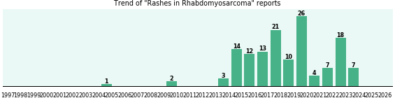 Would you have Rashes when you have Rhabdomyosarcoma? Would you have Rashes when you have Rhabdomyosarcoma?