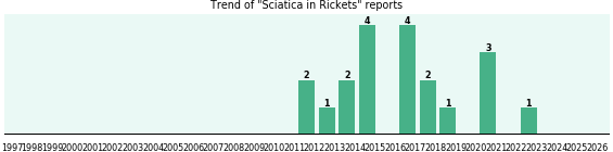Would you have Sciatica when you have Rickets? Would you have Sciatica when you have Rickets?