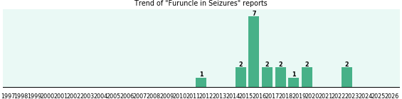 Would you have Furuncle when you have Seizures?