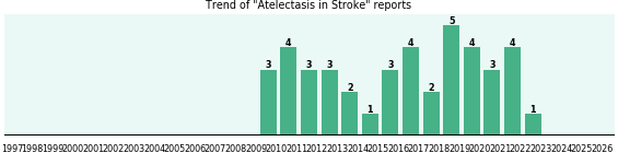 Would you have Atelectasis when you have Stroke? Would you have Atelectasis when you have Stroke?