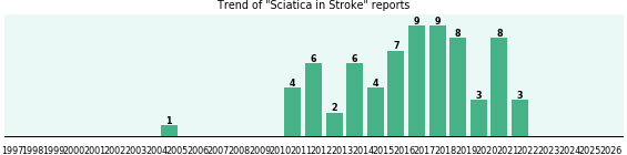 Would you have Sciatica when you have Stroke? Would you have Sciatica when you have Stroke?