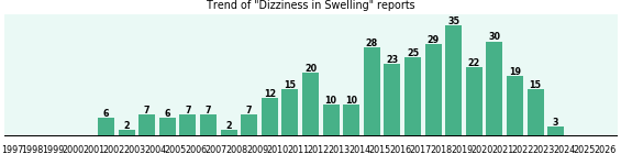 Would you have Dizziness when you have Swelling? Would you have Dizziness when you have Swelling?