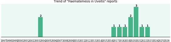 Would you have Haematemesis when you have Uveitis? Would you have Haematemesis when you have Uveitis?