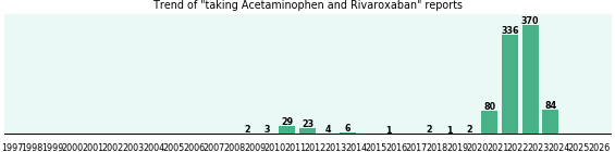 Acetaminophen and Rivaroxaban drug interactions. Acetaminophen and Rivaroxaban drug interactions.