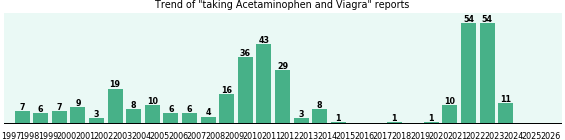 Acetaminophen and Viagra drug interactions. Acetaminophen and Viagra drug interactions.