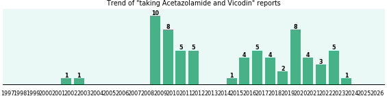 Acetazolamide and Vicodin drug interactions. Acetazolamide and Vicodin drug interactions.