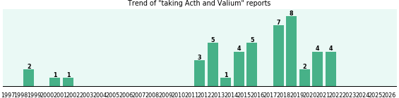 Acth and Valium drug interactions. Acth and Valium drug interactions.